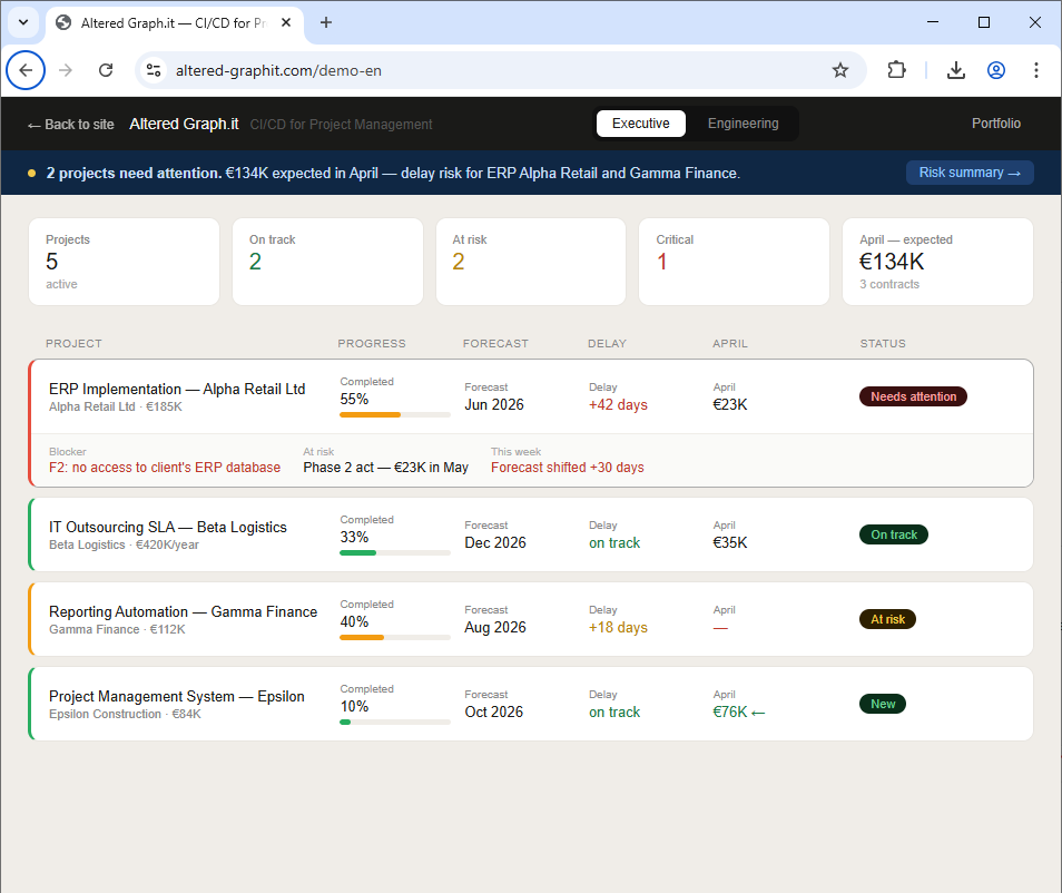 Portfolio — executive view