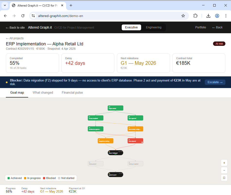 Project — goal map